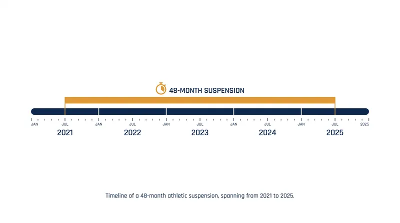 The 48-month suspension sidelined the athlete for two consecutive Olympic cycles.