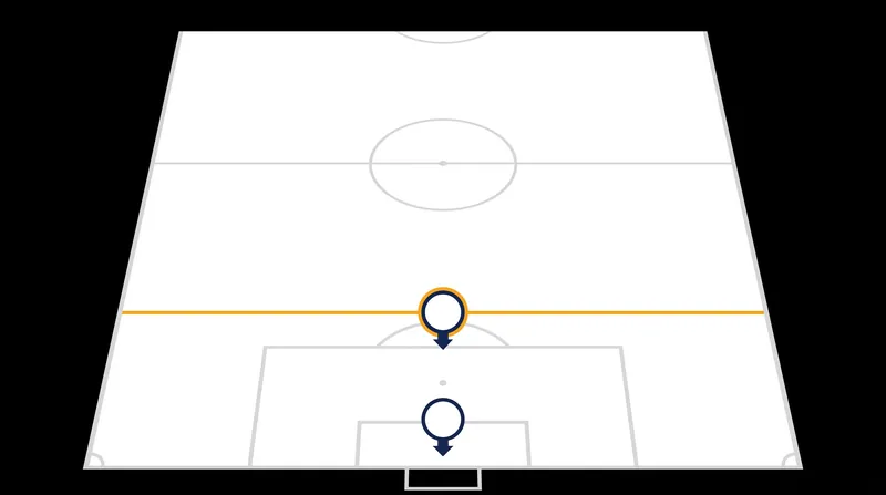 The virtual offside line is drawn level with the part of the second-last opponent's head, body, or feet closest to the goal line.