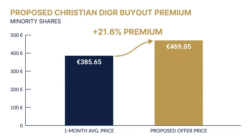 The proposed buyout offer delivers a 21.6% premium over Christian Dior's recent one-month average share price.