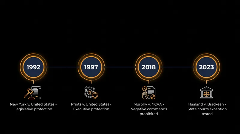 Three decades of Supreme Court rulings have defined the boundaries of federal power over state governments.