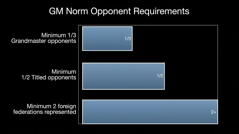 The strict opponent diversity rules designed to prevent norm farming.