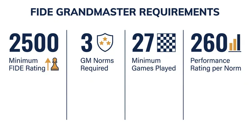 The mathematical baseline required to earn the FIDE Grandmaster title.