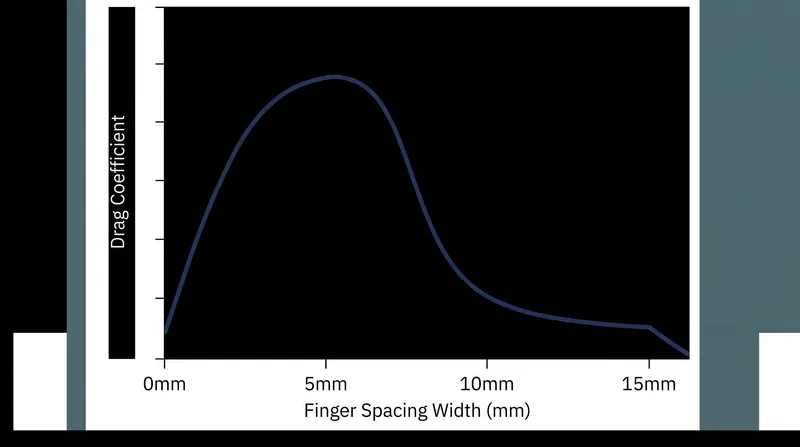 Propulsive force peaks when fingers are spaced between 3 and 8 millimeters.