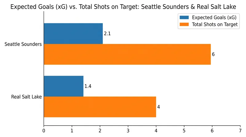 Seattle's defense stifled Real Salt Lake, allowing just 0.5 expected goals and two shots on target.