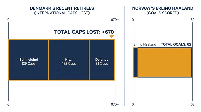 Denmark's loss of veteran experience contrasts sharply with Norway's established attacking output.