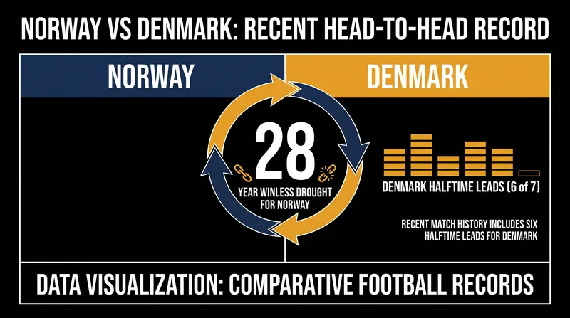Denmark has maintained a psychological edge over Norway for nearly three decades.