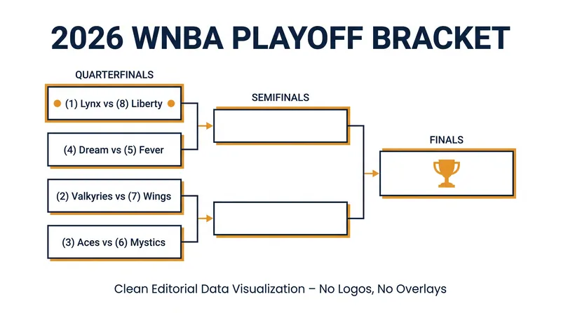 The 2026 WNBA first-round bracket features a 1-1-1 best-of-three format.