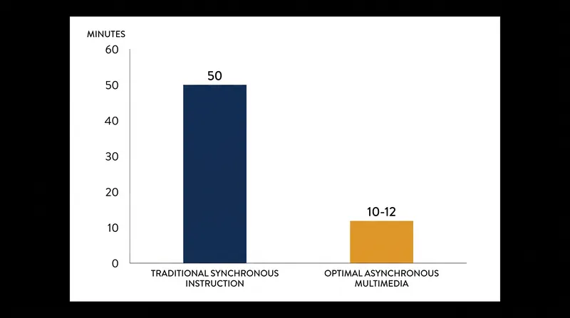 Modern distance learning applications of the ADDIE model favor shorter, asynchronous multimedia modules.