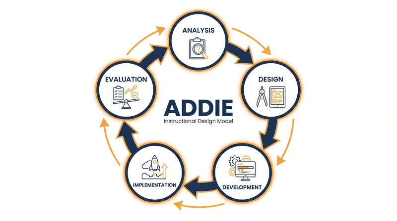 The five phases of the ADDIE instructional design model.