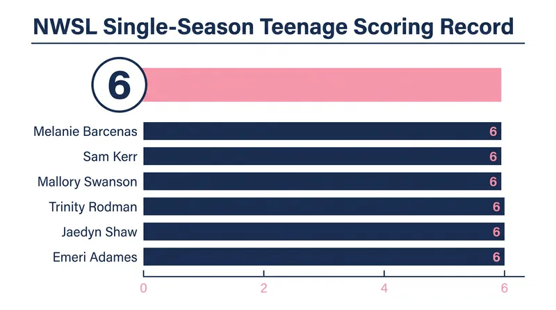 Barcenas joins an elite group of attackers who have scored six goals in a single NWSL season while still teenagers.