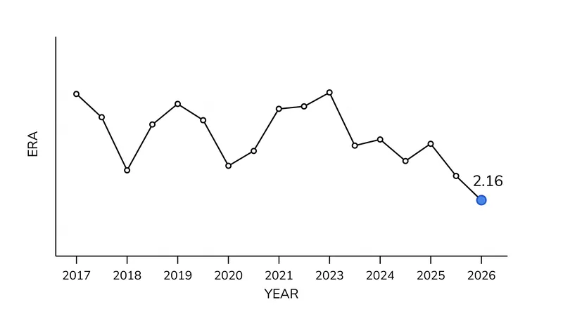Sale's 2.16 ERA in 2026 is his lowest mark in eight years.