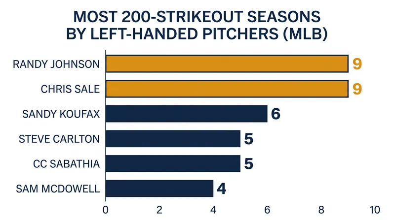 Chris Sale has tied Randy Johnson for the most 200-strikeout seasons by a left-handed pitcher in MLB history.