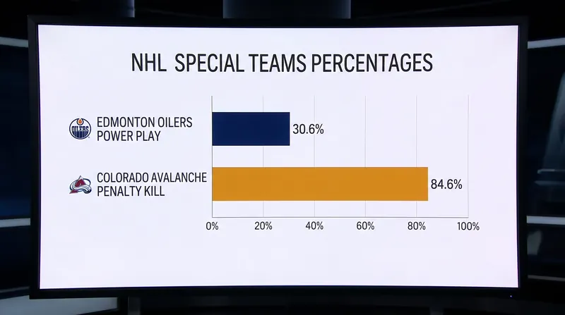 Special teams performance remains a massive differentiator for the league's top contenders.