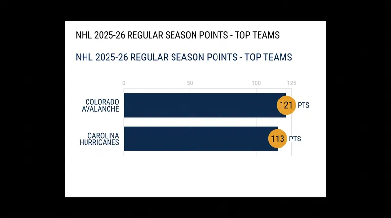 Colorado and Carolina dominated the points race last season and enter 2026-27 as the teams to beat.