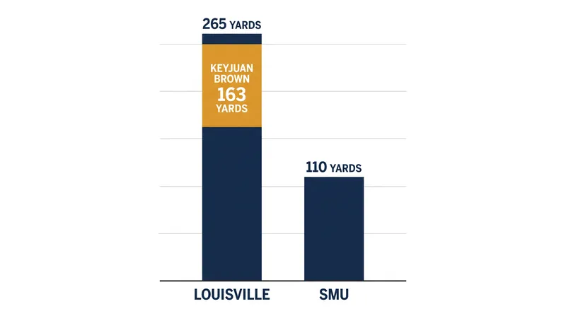 Louisville's punishing ground game overwhelmed SMU in their 41-31 victory.