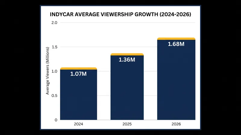 The series has seen a 57% jump in average viewership since the end of the 2024 season.