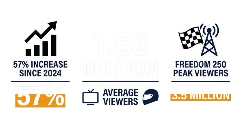 IndyCar's broadcast numbers reached an 18-year high during the 2026 season.
