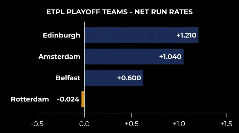 Edinburgh's wide-margin victories secured the top seed and a direct path to Qualifier 1.