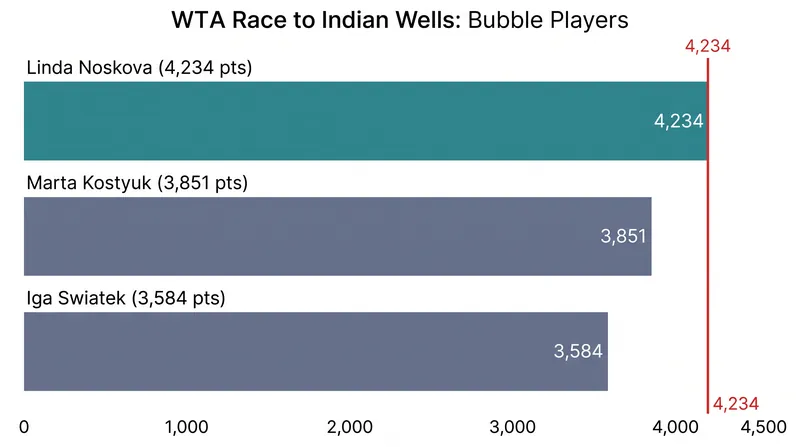 The WTA bubble features a tight race, with former No. 1 Iga Swiatek trailing the cutoff by 650 points.