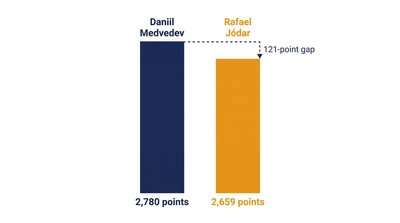 Rafael Jódar trails Daniil Medvedev by just 121 points for the final ATP Finals spot.
