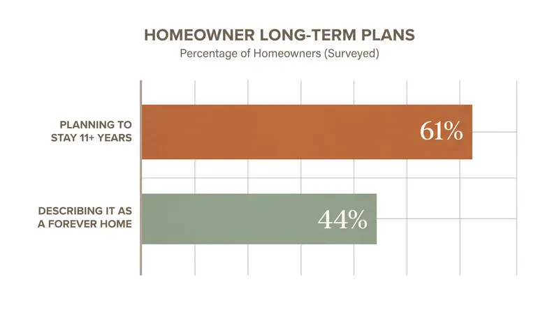 With more homeowners planning to stay in their properties long-term, renovations are prioritizing personal taste over generic resale value.