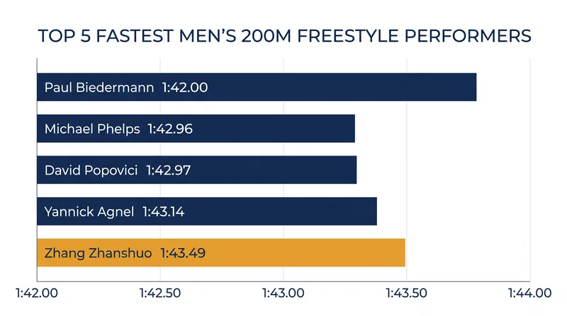 All-Time Top 5: Zhang Zhanshuo moves past Leon Marchand and Luke Hobson in the historical rankings.