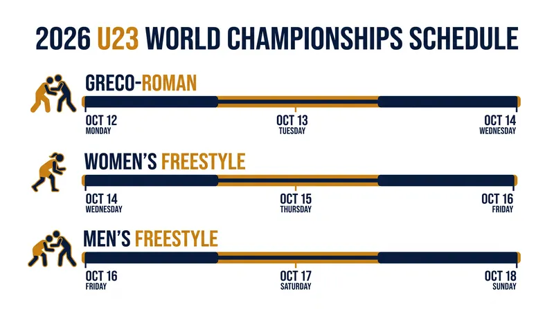 The week-long tournament cycles through all three Olympic disciplines.