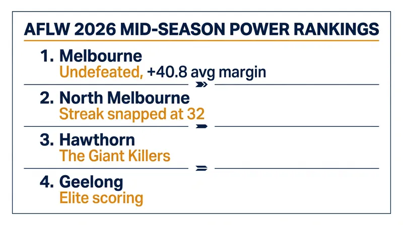 The shifting landscape at the top of the AFLW ladder after Round 6.