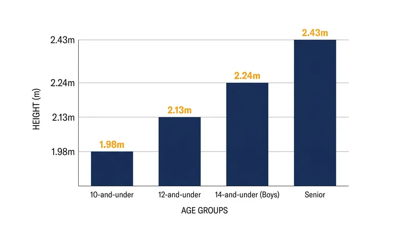 USA Volleyball scales the net height down for youth divisions to ensure proper attacking mechanics are developed early.