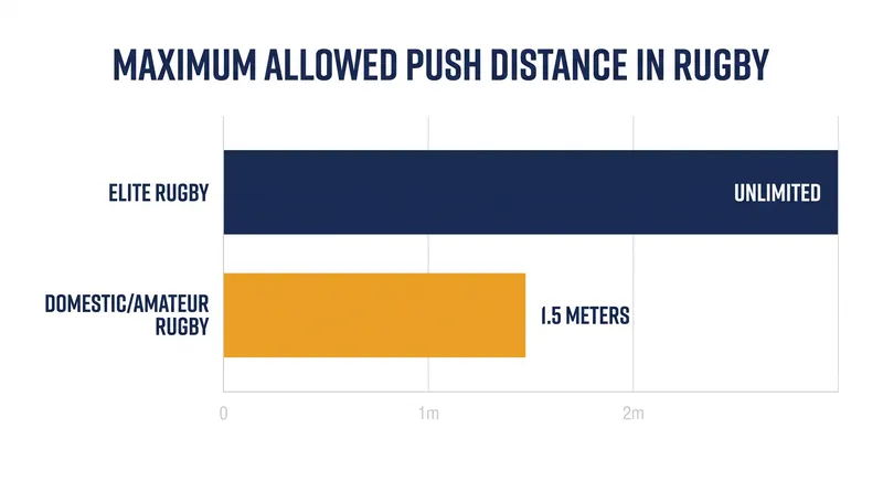 Amateur and domestic variations cap the forward drive at 1.5 meters to prevent dangerous collapses.