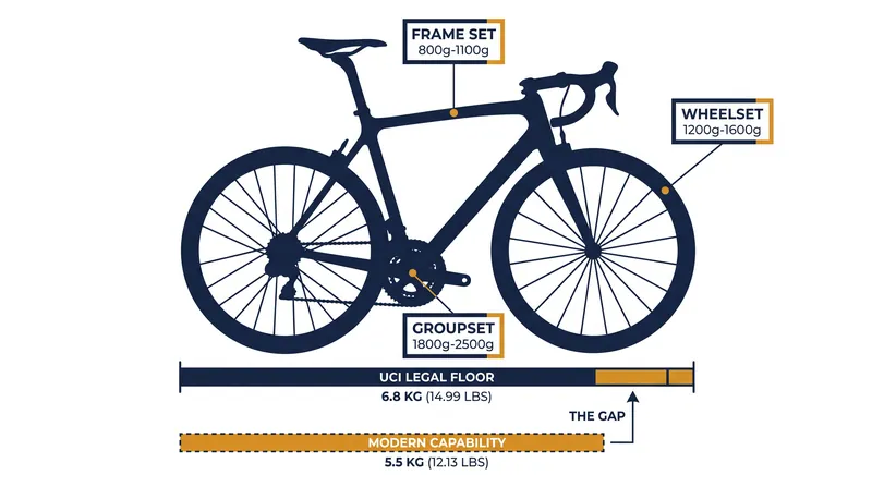 Modern carbon manufacturing easily produces bicycles well below the 6.8-kilogram legal floor.