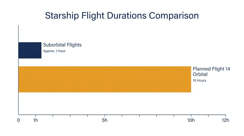 Flight 14 will expose the vehicle to the thermal extremes of space for significantly longer than previous tests.