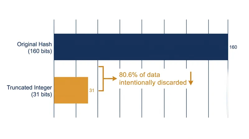Dynamic truncation discards 129 bits of the original 160-bit SHA-1 hash before the final code is calculated.