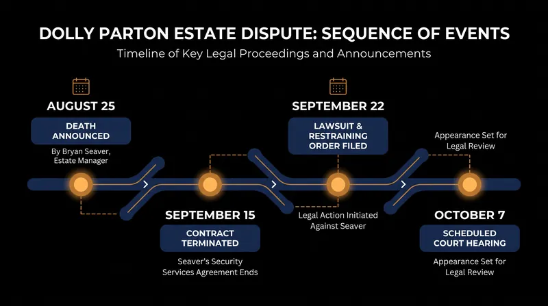 The timeline of events leading up to the temporary restraining order.