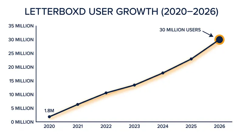 Letterboxd has seen explosive user growth since 2020.