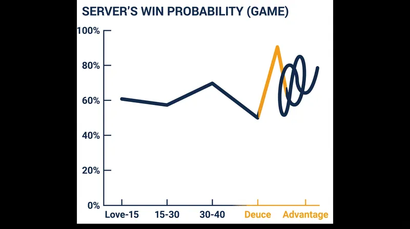 The non-linear progression of the scoring system means the mathematical leverage of a point fluctuates wildly depending on the sequence.