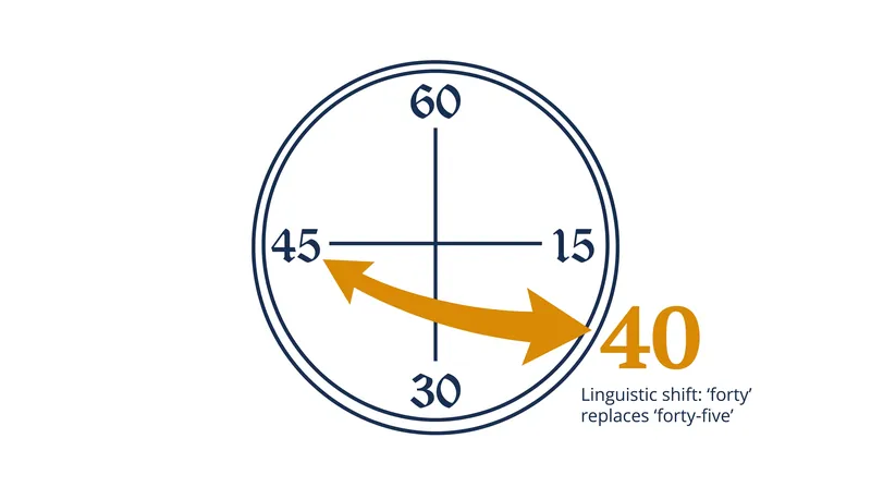 The clock-face theory suggests the original scoring increments were 15, 30, and 45, before linguistic efficiency shortened the third point to 40.