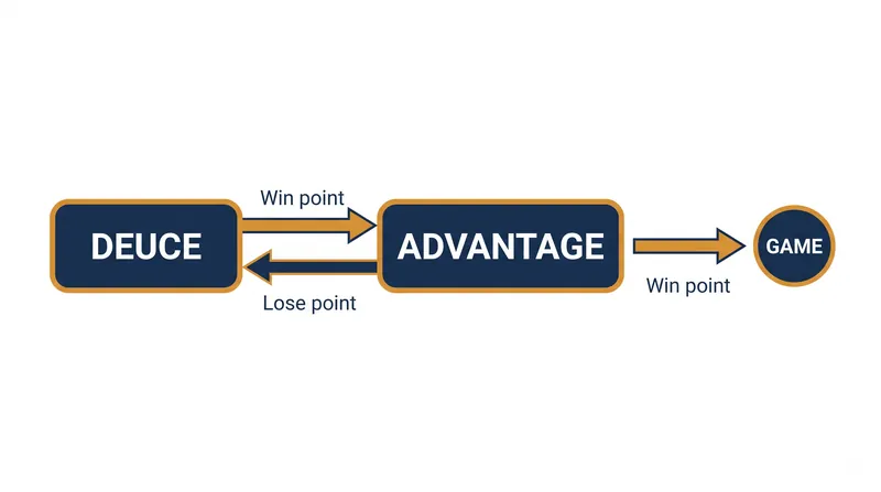 The Advantage sequence creates a localized tug-of-war that can theoretically extend infinitely until one player secures a two-point clearance.