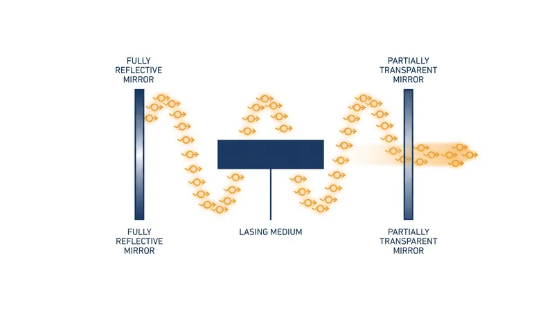 The optical cavity bounces photons back and forth through the medium, triggering an exponential cascade of stimulated emission.