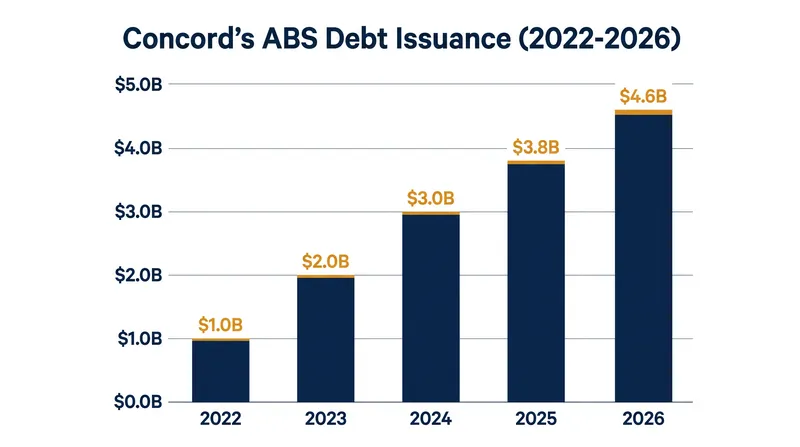 Since 2022, Apollo has supported Concord's issuance of more than $4.5 billion in asset-backed securities.