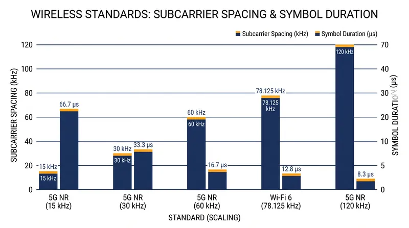 As wireless standards push for higher bandwidth, subcarrier spacing increases, requiring precise adjustments to the cyclic prefix.