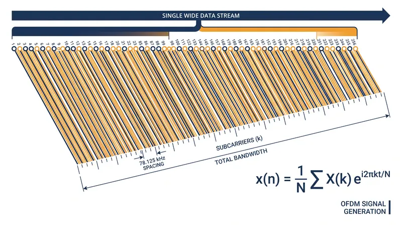 OFDM splits a single high-speed data stream into hundreds of slower, parallel subcarriers to prevent inter-symbol interference.