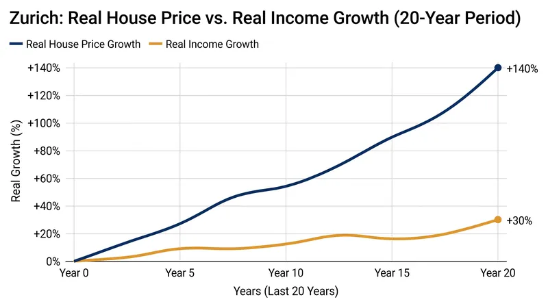 Zurich's property values have severely decoupled from local wage growth over the past two decades.