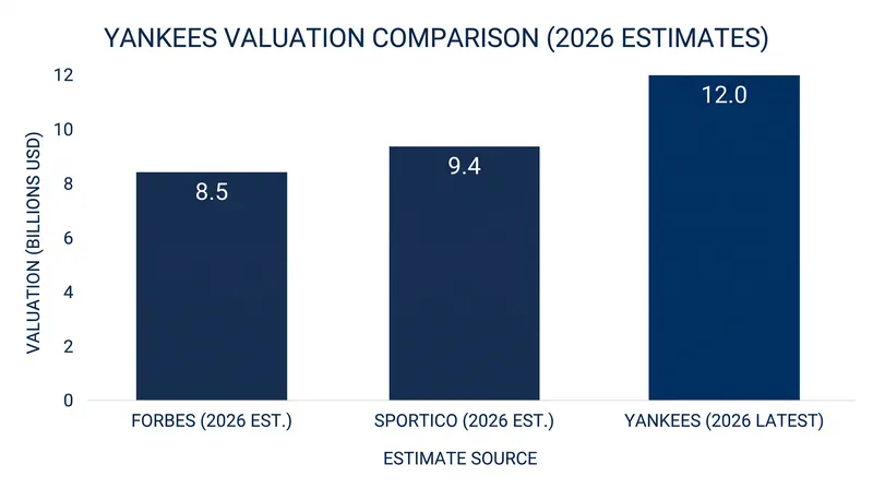 The Apollo transaction pushes the Yankees' valuation significantly past previous industry estimates.