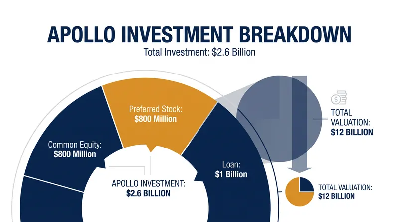 Apollo's $2.6 billion investment is structured across common equity, preferred stock, and a loan.