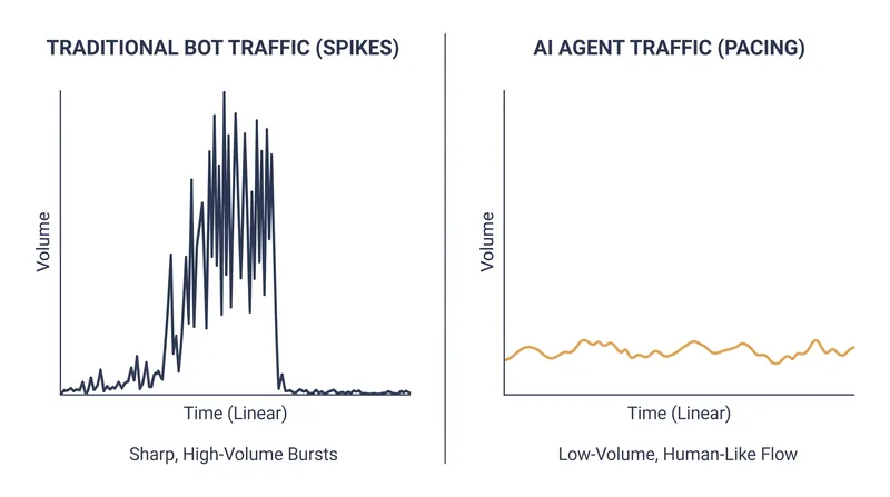 AI agents evade rate-limiting defenses by executing requests at human-like speeds.