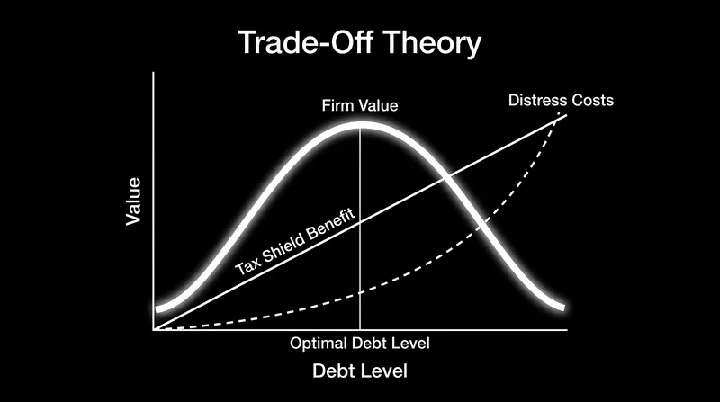 Firm value peaks exactly where the marginal tax benefit equals the marginal cost of distress.