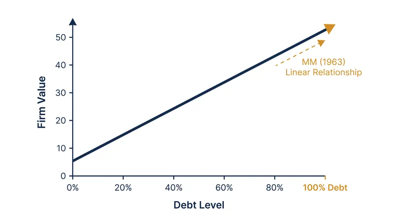 Before distress costs were introduced, early models suggested 100 percent debt was optimal.