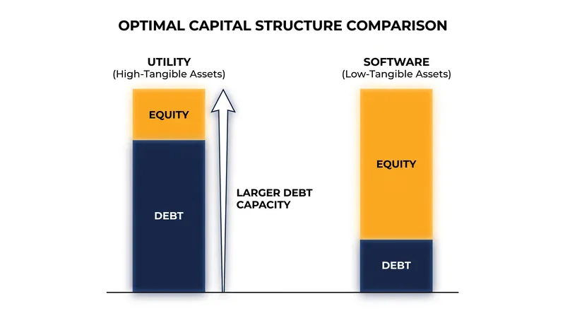 Asset-heavy industries can safely carry significantly more debt than volatile technology firms.