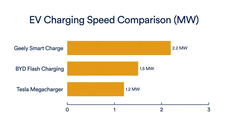 How Geely's 2.2-megawatt system compares to existing ultra-fast charging networks.